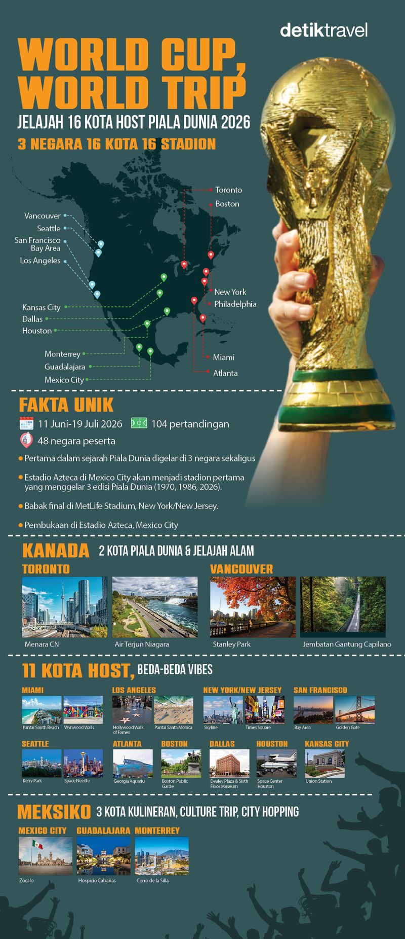 Turnamen yang berlangsung pada 11 Juni hingga 19 Juli 2026 itu juga menjadi alasan sempurna untuk menjelajahi Amerika Utara