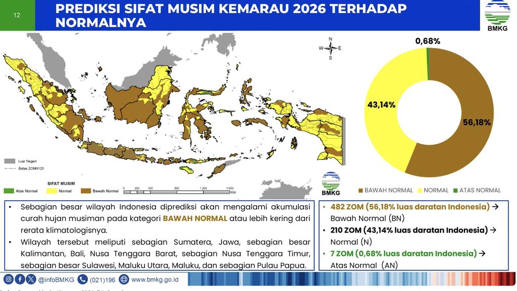 Paparan BMKG dalam konferensi pers BMKG terkait Perkembangan Musim Kemarau 2026 di Indonesia, Rabu (10/6/2026). (Dok. BMKG)