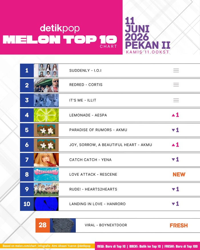 Chart Melon Top 10 Kamis (11/6/2026) Pekan II.