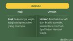 Perbedaan Haji dan Umrah