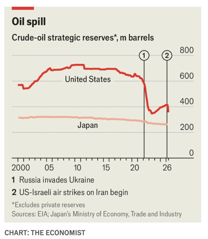 Crude Oil Strategic Reserves