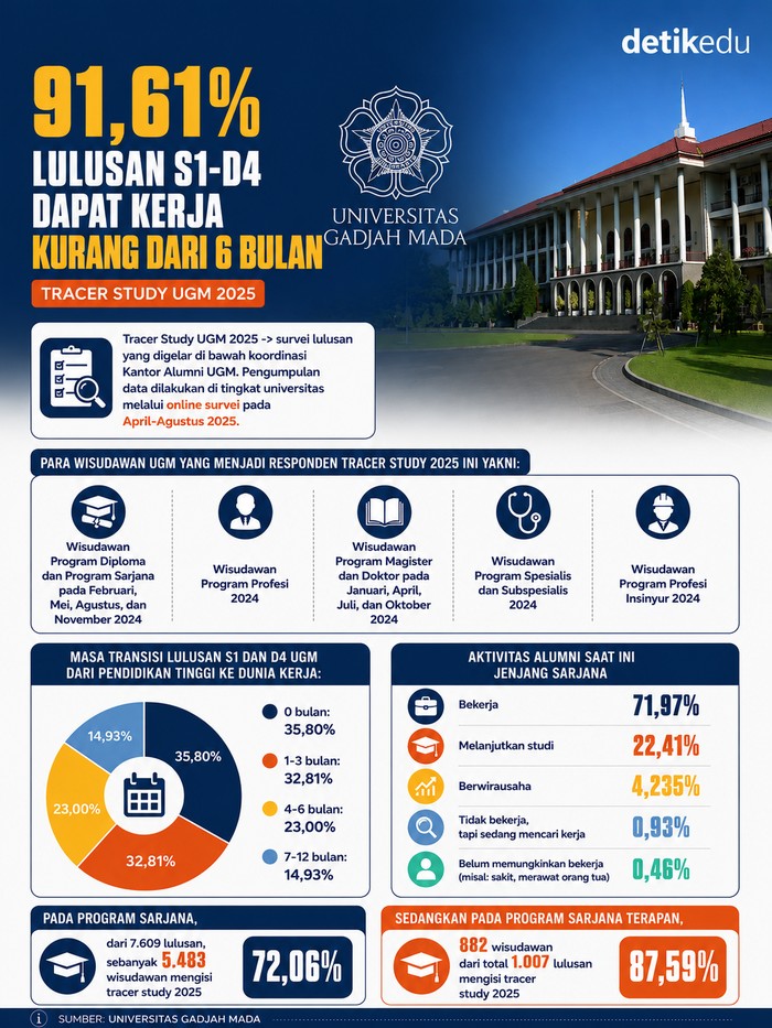 91,61% Lulusan S1-D4 UGM Dapat Kerja Kurang dari 6 Bulan