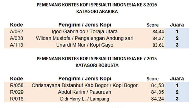 Tangkapan layar skoring kopi Robusta Cibulaoa Tangkapan layar skoring kopi Robusta Cibulaoa
