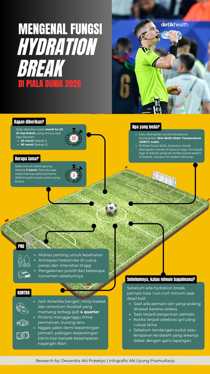 Infografis: Mengenal Fungsi Hydration Break, Antisipasi Dampak Panas di Piala Dunia Piala Dunia 2026 menerapkan hydration break di seluruh laga. Bukan hanya yang berlangsung di wilayah beriklim panas, tapi juga yang lebih dingin dan bahkan yang digelar di stadion tertutup.Hydration break merupakan upaya untuk menjaga keselamatan pemain manakala situasi tidak mendukung, misalnya dalam cuaca panas ekstrem. Hidrasi yang tidak mencukupi berisiko memicu heat exhaustion dan juga heat stroke.