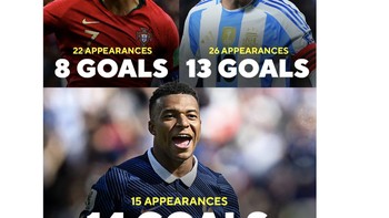 Namun secara statistik jumlah penampilan dan jumlah gol di Piala Dunia, Kylian Mbappe di posisi teratas. Foto: X.com