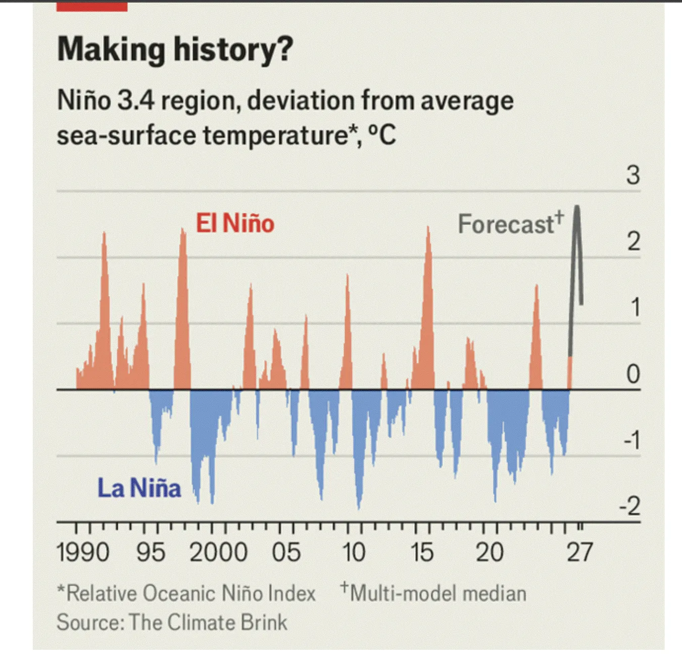siklus El Niño dan La Niña sejak 1990 siklus El Niño dan La Niña sejak 1990