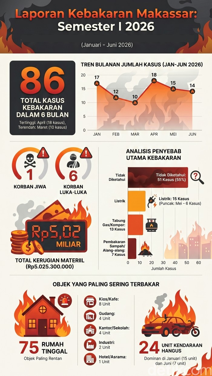 Data Kebakaran di Makassar 2026.
