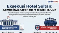 Perjalanan 26 Tahun Sengketa Hotel Sultan hingga Dieksekusi