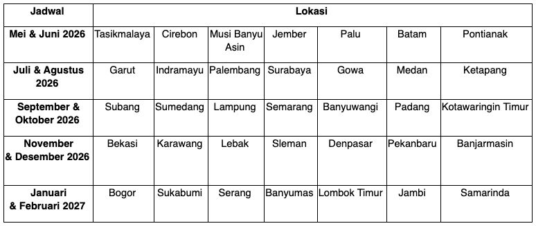 Tabel letak posko support keliling DANA.
