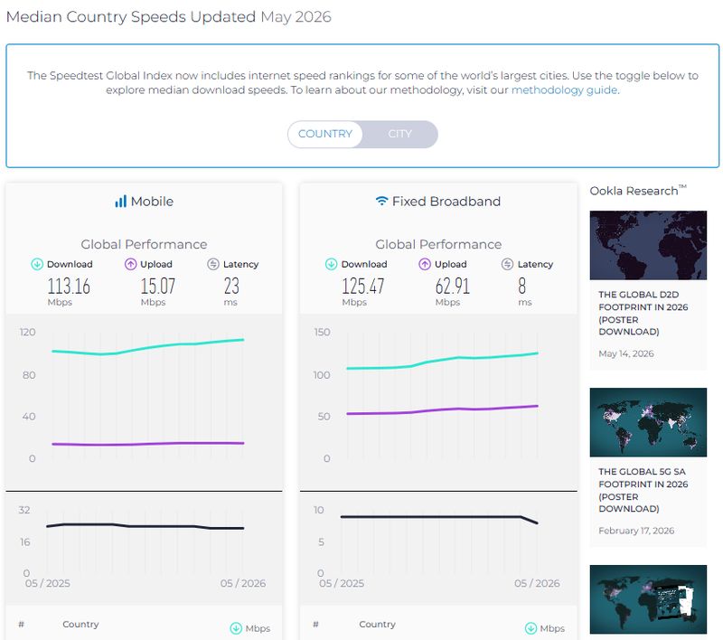 Speedtest Global Index Speedtest Global Index Mei 2026