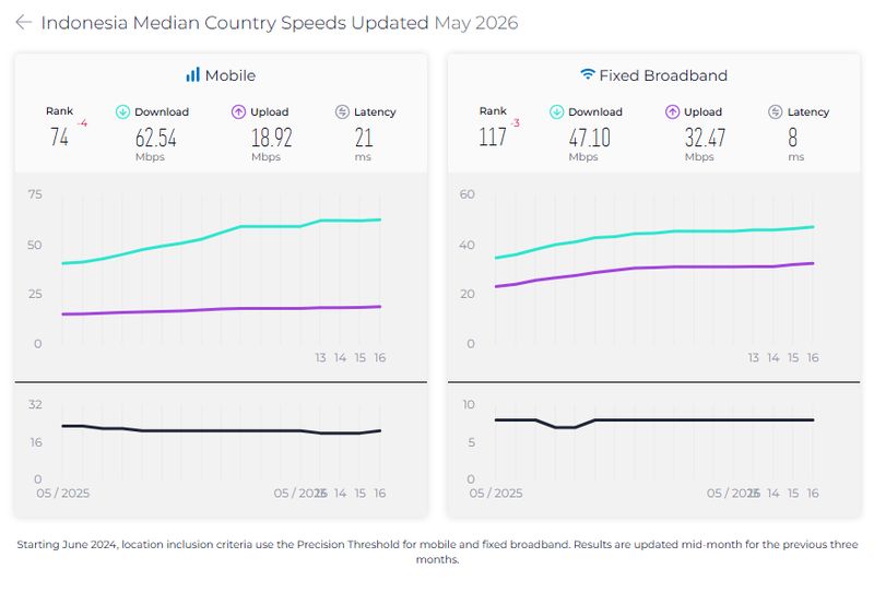 Speedtest Global Index Speedtest Global Index Mei 2026