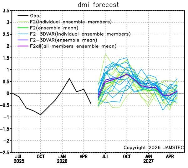 El Nino Sumber: https://www.jamstec.go.jp/aplinfo/sintexf/e/seasonal/outlook.html
