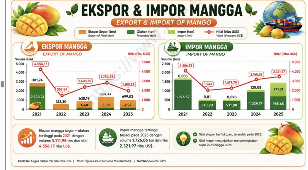 Ekspor impor mangga Indonesia Ekspor impor mangga Indonesia