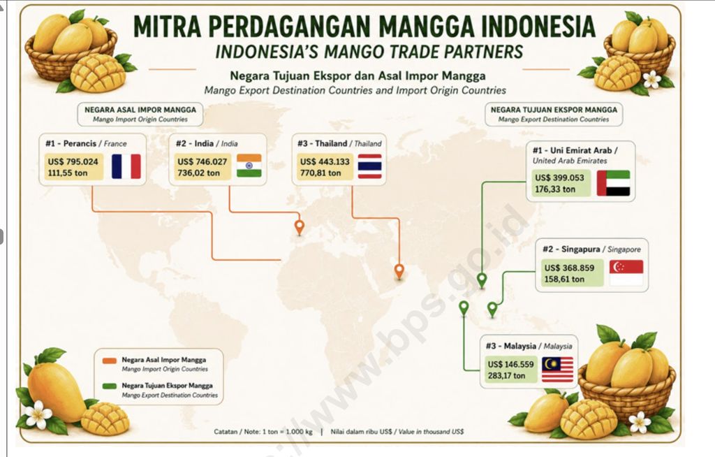 negara tujuan ekspor dan asal impor mangga negara tujuan ekspor dan asal impor mangga