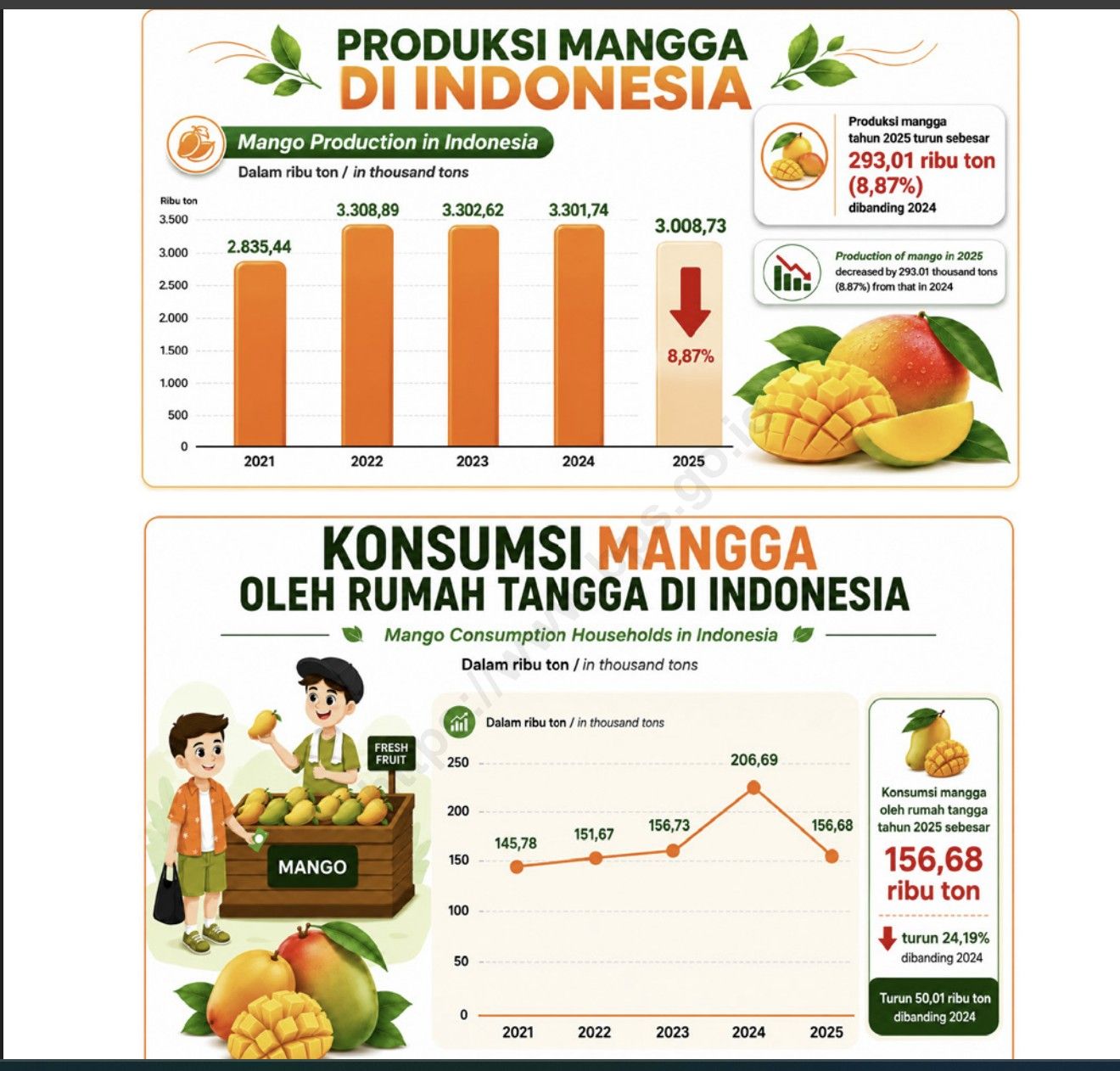 Produksi mangga Produksi mangga