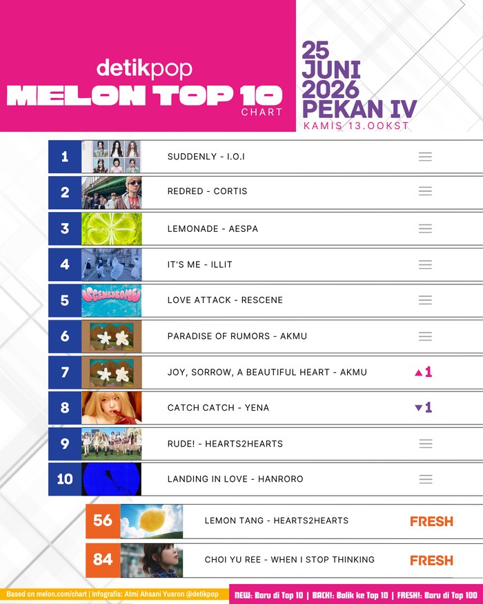 Chart Melon Top 10 edisi Kamis, 25 Juni 2026 (Pekan IV).