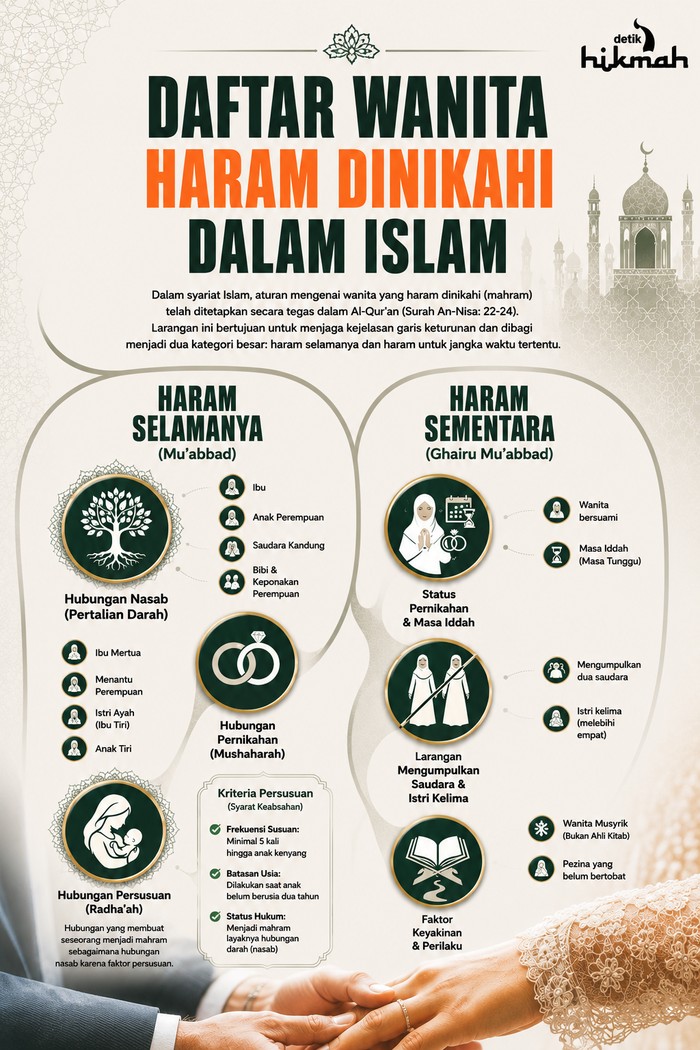 Infografis wanita yang haram dinikahi