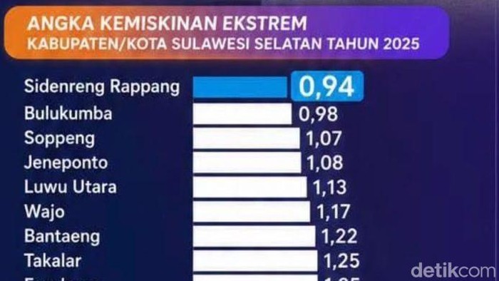 Data kemiskinan ekstrem di Sulsel 2025.