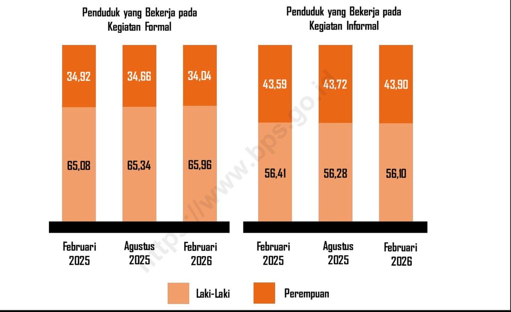 Pekerja informal berdasarkan gender