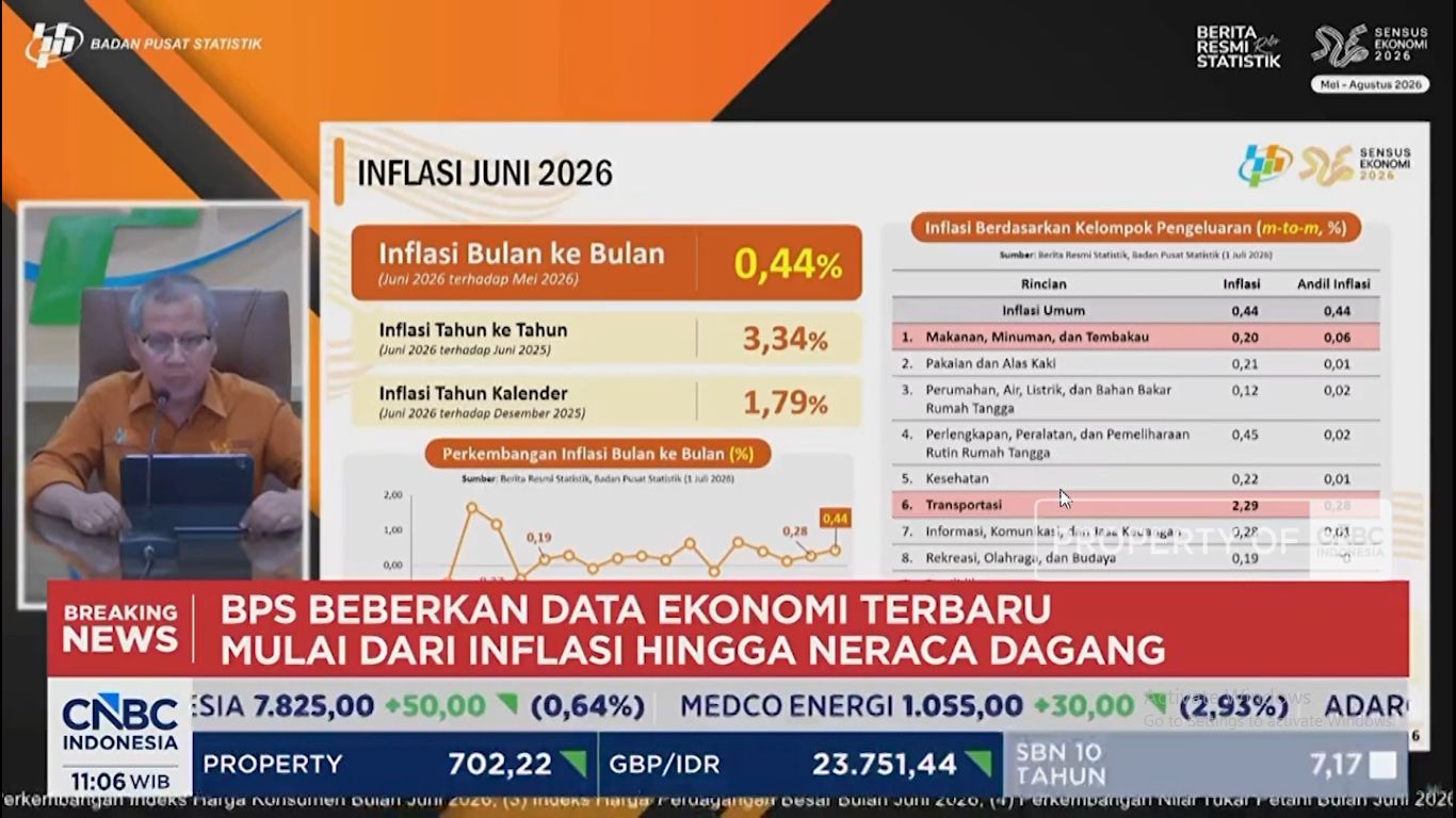 Harga BBM & Tiket Pesawat Naik, Inflasi Juni 2026 Tembus 3,44% (yoy) Harga BBM & Tiket Pesawat Naik, Inflasi Juni 2026 Tembus 3,44% (yoy)