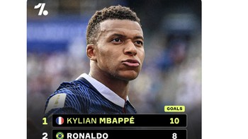 Sudah 10 gol total dicetak Mbappe dalam babak knock out Piala Dunia, melebihi semua bintang lainnya. Foto: X.com