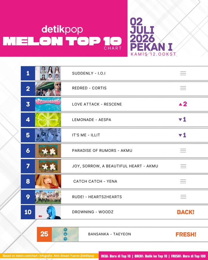 Chart Melon Top 10 Kamis (2/7/2026) pekan I.