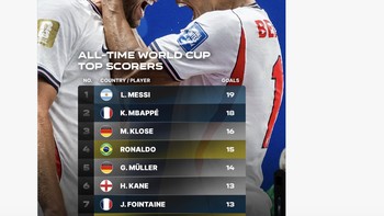 Dengan tambahan dua gol, Harry Kane merangsek ke atas daftar pencetak gol terbanyak di Piala Dunia. Foto: X.com