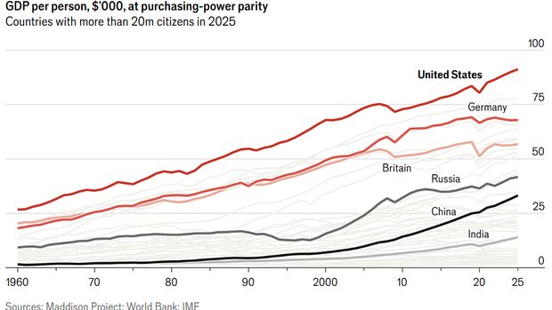 Rising Tide GDP Per Person