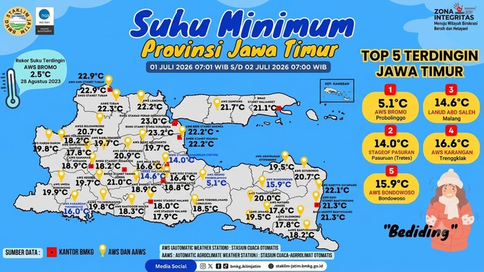 Suhu minimum Jatim saat bediding.
