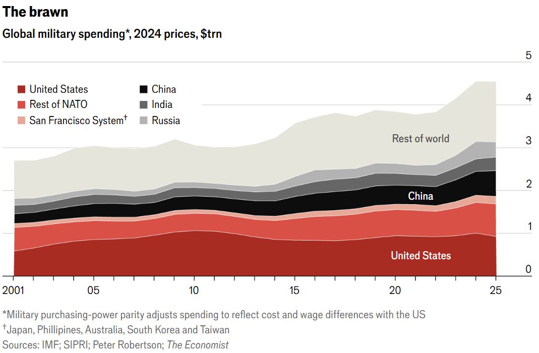 The Brawn Global Military Spending