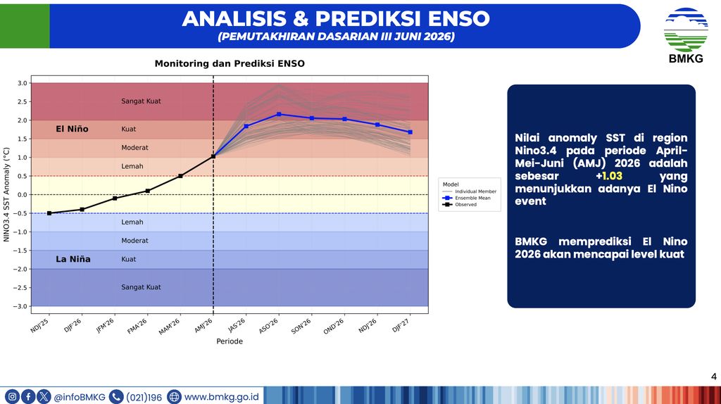 Analisis dan Prediksi Enso Pemutakhiran Dasarian III Juni 2026 yang dirilis Jumat (3/7/2026). Analisis dan Prediksi Enso Pemutakhiran Dasarian III Juni 2026 yang dirilis Jumat (3/7/2026). (Dok. BMKG).