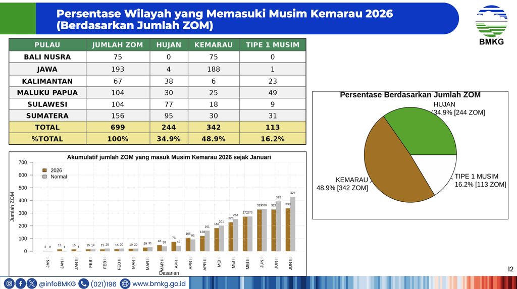 Persentase Wilayah yang Memasuki Musim Kemarau 2026 dalam Rilis BMKG pada Kamis (3/7/2026). Persentase Wilayah yang Memasuki Musim Kemarau 2026 dalam Rilis BMKG pada Kamis (3/7/2026). (Dok. BMKG)
