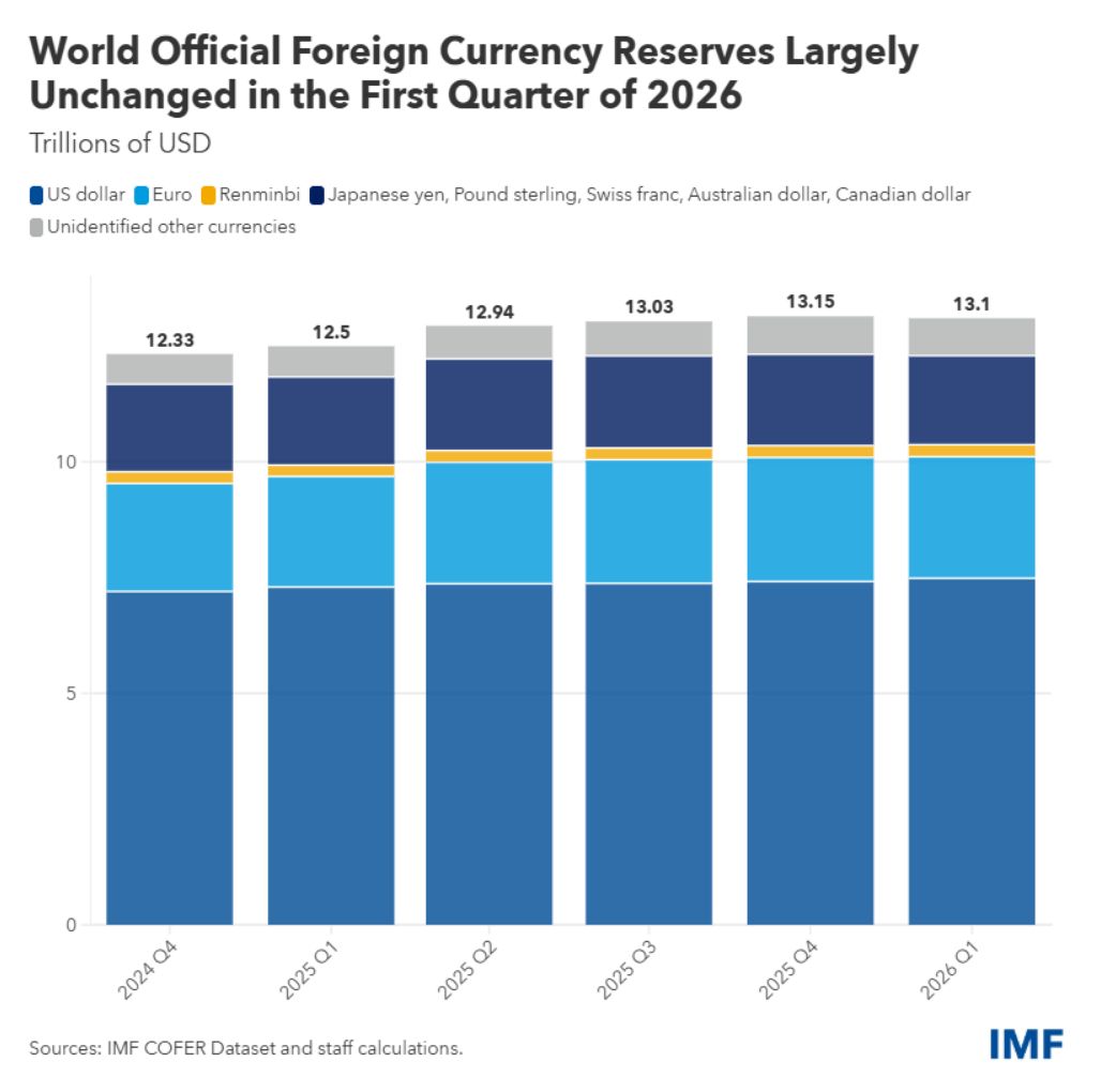 Currency Reserves Dunia Q1 2026 (dok. IMF) Currency Reserves Dunia Q1 2026 (dok. IMF)
