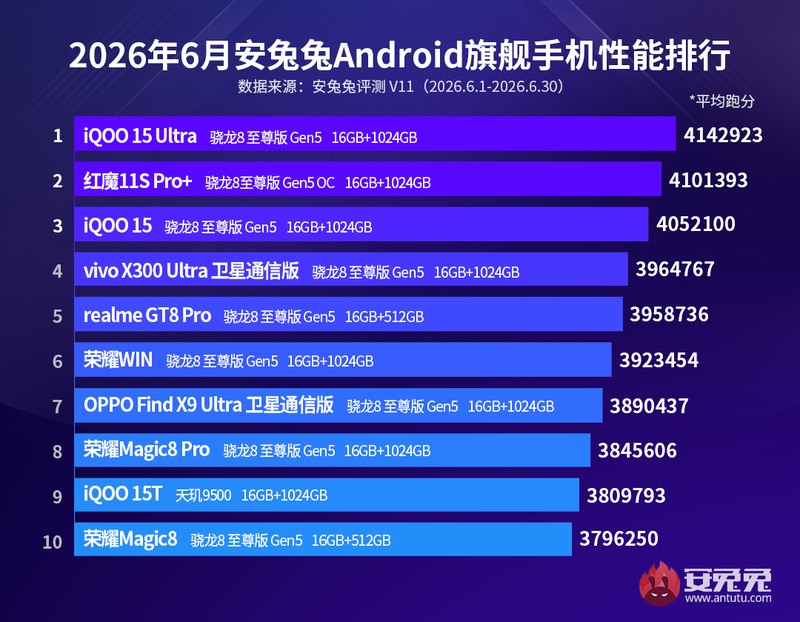 HP Android terkencang versi AnTuTu Juni 2026