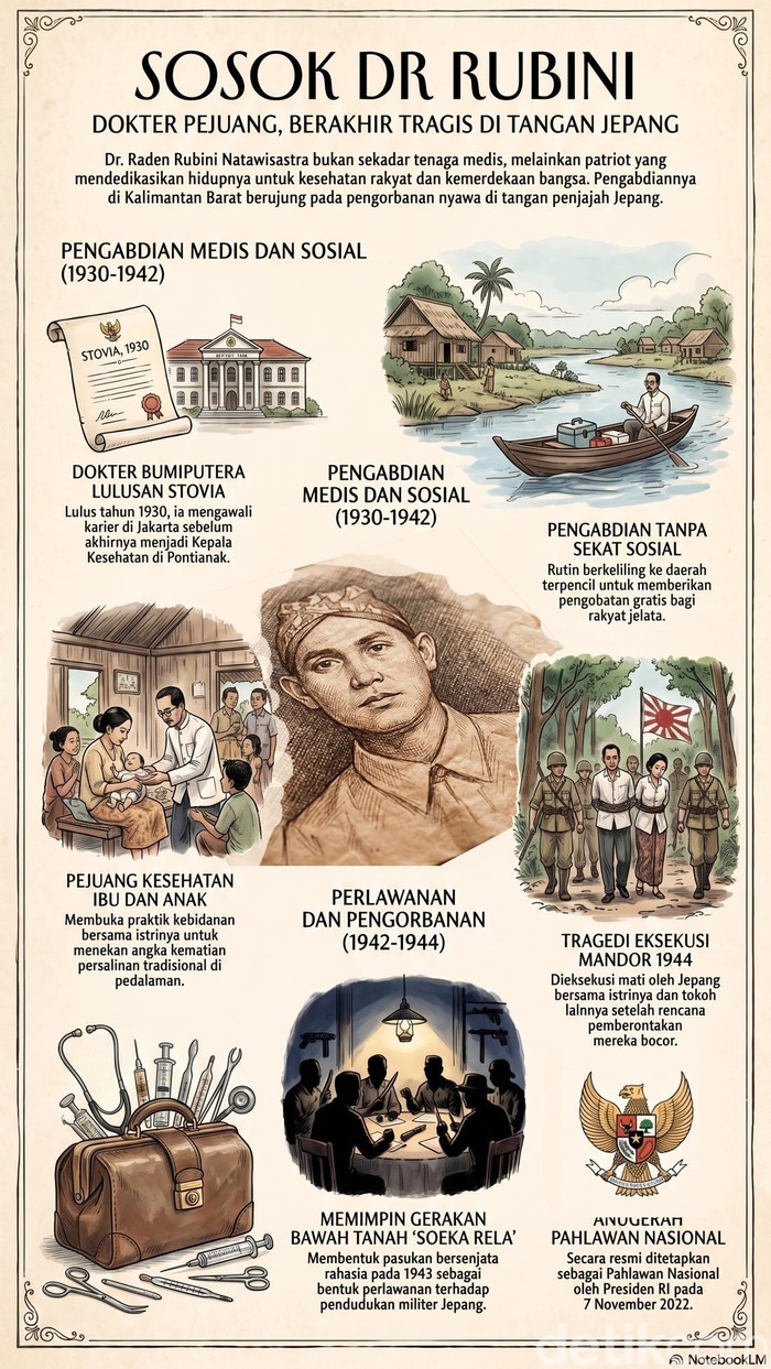 Infografis dr Rubini, dokter pejuang yang tewas di tangan Jepang. (diolah dari NotebookLM)