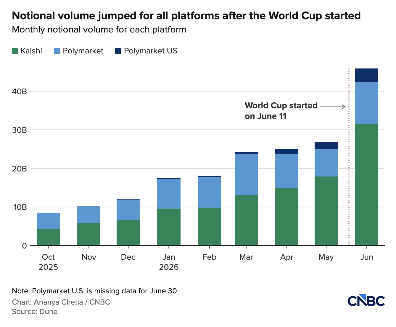 Volume nosional seluruh platform melonjak setelah Piala Dunia dimula Volume nosional seluruh platform melonjak setelah Piala Dunia dimula