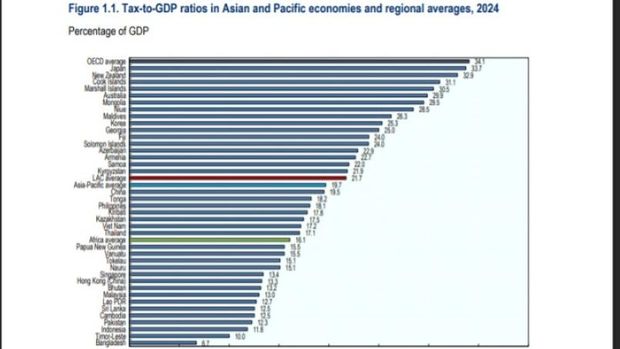 Data dalam laporan OECD bertajuk 
