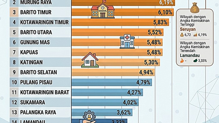 Angka Kemiskinan Seruyan Tertinggi di Kalimantan Tengah. (AI/Sigit Pamungkas)
