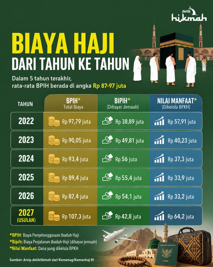 Infografis biaya haji dalam lima tahun terakhir sejak 2022.