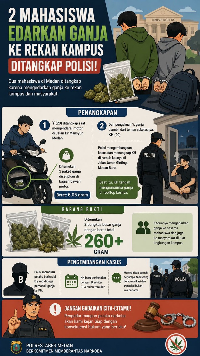 Infografis Mahasiswa di Medan edarkan ganja ke rekan kampus. (Chatgpt Ai)