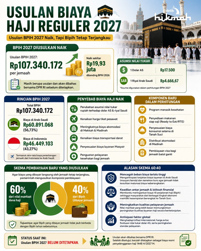 Infografis usulan biaya haji reguler 2027