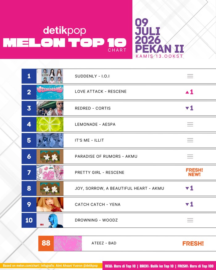 Chart Melon Top 10 edist Kamis, 9 Juli 2026 (Pekan II).