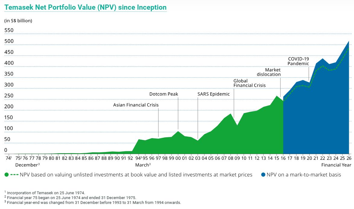 Temasek Net Portfolio Value (NPV) since inception