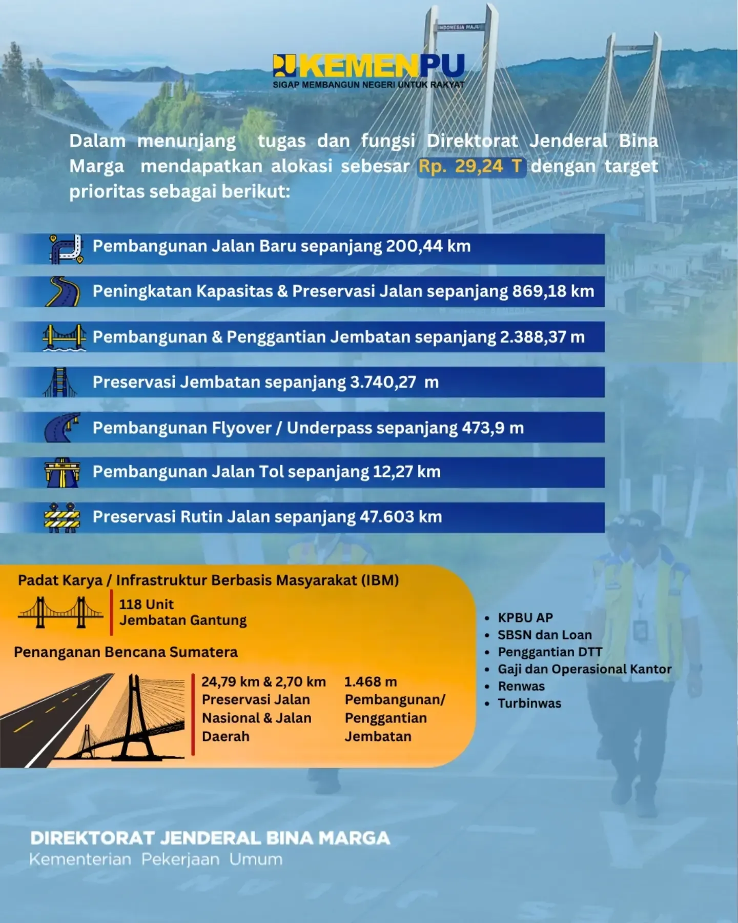 Ditjen Bina Marga sampaikan program kerja Tahun 2027 pada Rapat Dengar Pendapat (RDP) bersama Komisi V DPR RI di Gedung Nusantara, Jakarta, Rabu (01/07). Ditjen Bina Marga sampaikan program kerja Tahun 2027 pada Rapat Dengar Pendapat (RDP) bersama Komisi V DPR RI di Gedung Nusantara, Jakarta, Rabu (01/07). (Instagram/pu_binamarga)