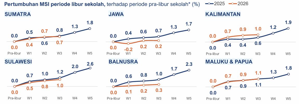 PertumbuhanMSI periode libur sekolah