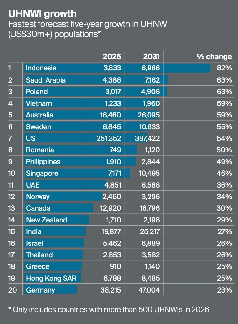Perkiraan pertumbuhan lima tahun tercepat untuk UHNW (Ultra High Net Worth). Perkiraan pertumbuhan lima tahun tercepat untuk UHNW (Ultra High Net Worth). (Dok. UHNW)