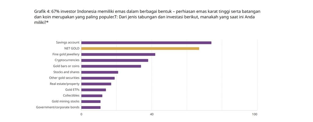 Preferensi investasi masyarakat RI