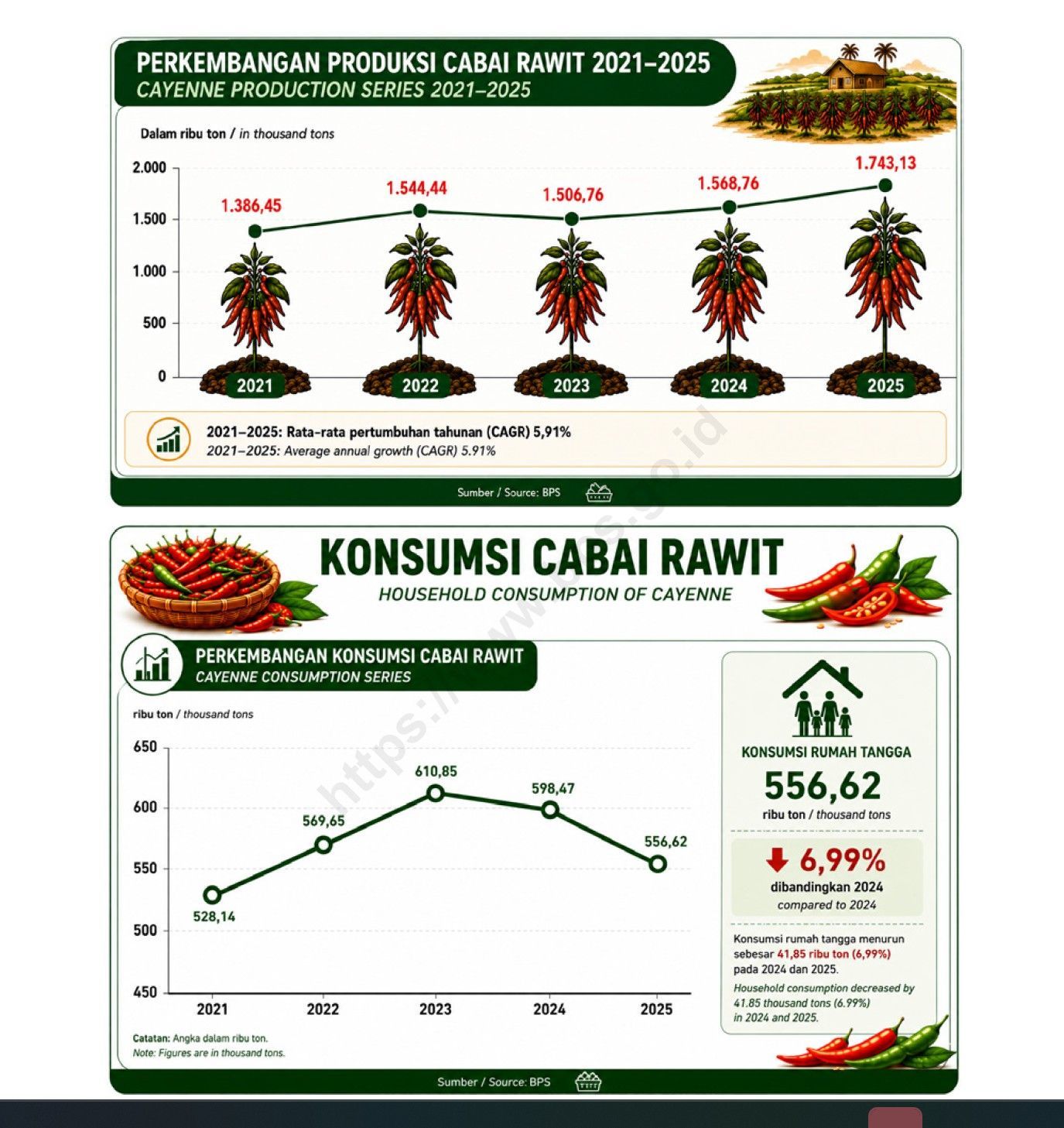 Produksi dan konsumsi cabai rawit Produksi dan konsumsi cabai rawit