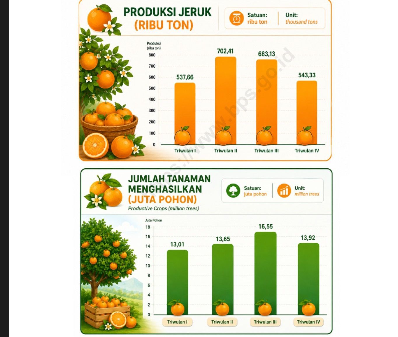 Produksi jeruk Produksi jeruk
