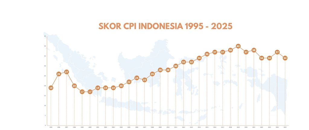 Corruption Perceptions Index (CPI) Indonesia